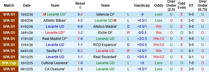 Nhận định, Soi tỷ lệ k&egrave;o Levante vs Villarreal 02h00 ng&agrave;y 19/02: Bắt nạt chủ nh&agrave; - Ảnh 3