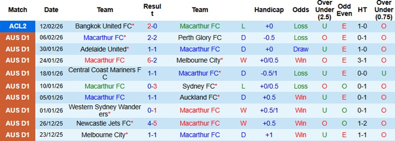 Nhận định, Soi tỷ lệ k&egrave;o Macarthur vs Bangkok United 14h45 ng&agrave;y 19/2: Ho&agrave;n th&agrave;nh mục ti&ecirc;u  - Ảnh 3
