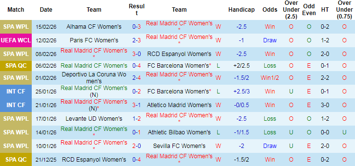 Nhận định, Soi tỷ lệ k&egrave;o Nữ Real Madrid vs Nữ Paris 00h45 ng&agrave;y 19/2: 2 kẻ thất thường - Ảnh 3