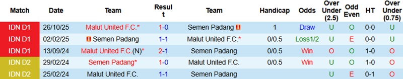 Nhận định, Soi tỷ lệ k&egrave;o Semen Padang vs Malut United 20h30 ng&agrave;y 20/2: Khải ho&agrave;n tr&ecirc;n đất kh&aacute;ch  - Ảnh 2