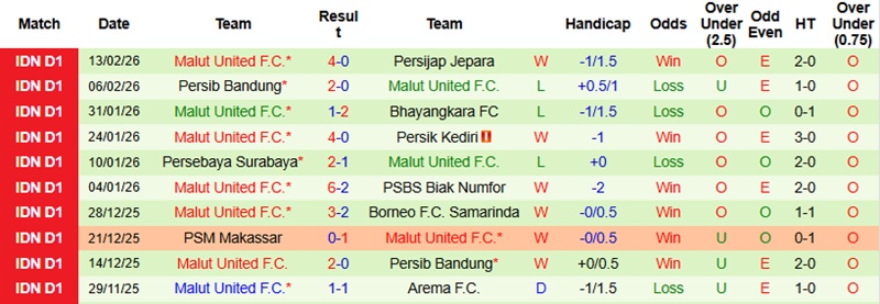 Nhận định, Soi tỷ lệ k&egrave;o Semen Padang vs Malut United 20h30 ng&agrave;y 20/2: Khải ho&agrave;n tr&ecirc;n đất kh&aacute;ch  - Ảnh 4