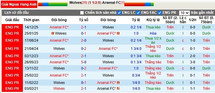 Nhận định, Soi tỷ lệ k&egrave;o Wolves vs Arsenal 3h00 ng&agrave;y 19/2: V&agrave;o hang bắt S&oacute;i - Ảnh 1