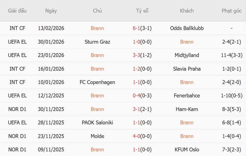 Soi k&egrave;o phạt g&oacute;c Brann vs Bologna, 0h45 ng&agrave;y 20/2 - Ảnh 3