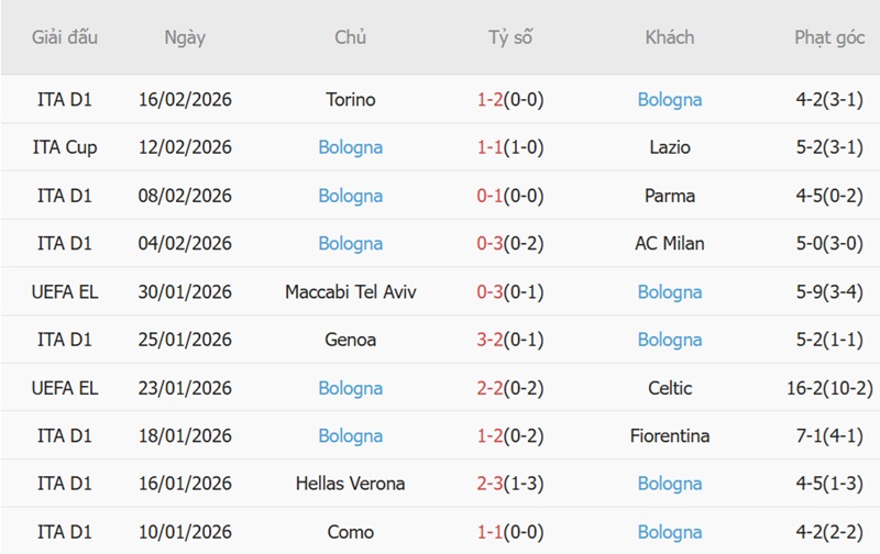 Soi k&egrave;o phạt g&oacute;c Brann vs Bologna, 0h45 ng&agrave;y 20/2 - Ảnh 4