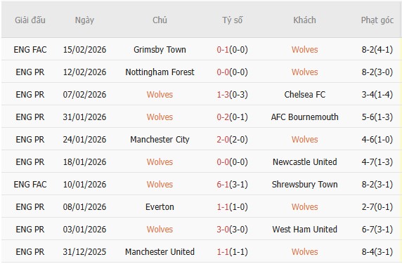 Soi k&egrave;o phạt g&oacute;c Wolves vs Arsenal, 3h00 ng&agrave;y 19/2 - Ảnh 2