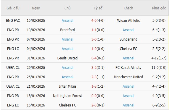 Soi k&egrave;o phạt g&oacute;c Wolves vs Arsenal, 3h00 ng&agrave;y 19/2 - Ảnh 3