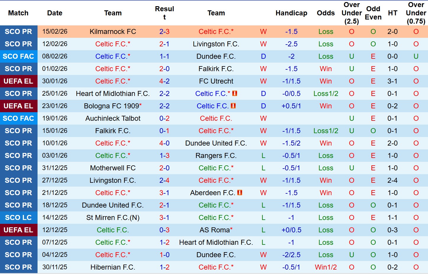 Nhận định, Soi tỷ lệ k&egrave;o Celtic vs Stuttgart 3h00 ng&agrave;y 20/2: Cửa dưới đ&aacute;ng tin! - Ảnh 2