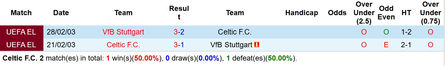 Nhận định, Soi tỷ lệ k&egrave;o Celtic vs Stuttgart 3h00 ng&agrave;y 20/2: Cửa dưới đ&aacute;ng tin! - Ảnh 4