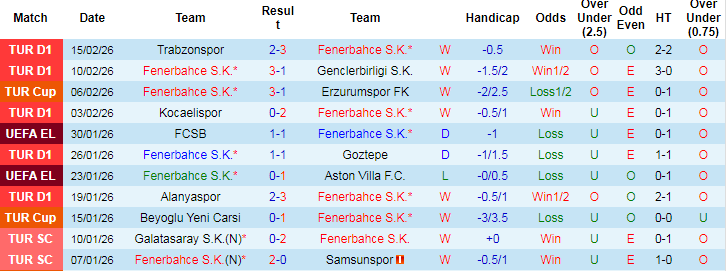 Nhận định, Soi tỷ lệ k&egrave;o Fenerbahce vs Nottingham Forest 00h45 ng&agrave;y 20/2: Kh&aacute;c biệt trời vực - Ảnh 1