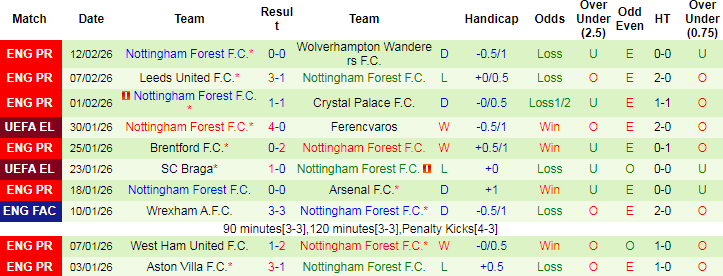 Nhận định, Soi tỷ lệ k&egrave;o Fenerbahce vs Nottingham Forest 00h45 ng&agrave;y 20/2: Kh&aacute;c biệt trời vực - Ảnh 2