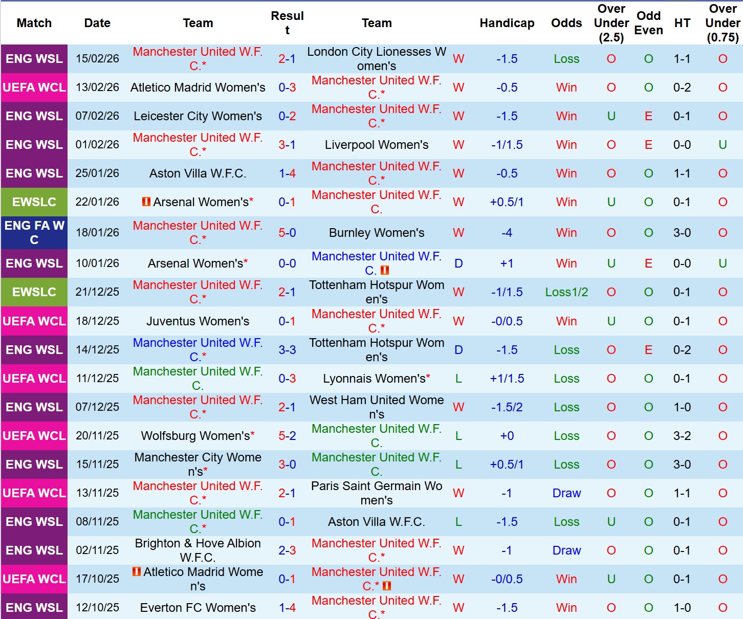 Nhận định, Soi tỷ lệ k&egrave;o Nữ MU vs Nữ Atletico Madrid 3h00 ng&agrave;y 20/2: Nữ Quỷ đỏ thắng dễ! - Ảnh 2
