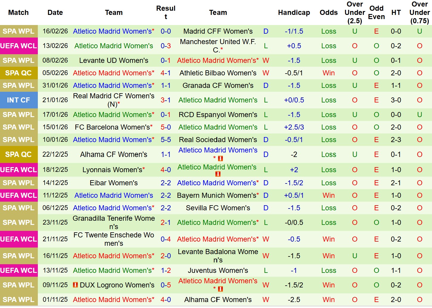 Nhận định, Soi tỷ lệ k&egrave;o Nữ MU vs Nữ Atletico Madrid 3h00 ng&agrave;y 20/2: Nữ Quỷ đỏ thắng dễ! - Ảnh 3