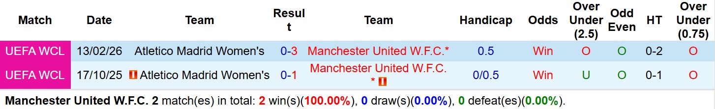 Nhận định, Soi tỷ lệ k&egrave;o Nữ MU vs Nữ Atletico Madrid 3h00 ng&agrave;y 20/2: Nữ Quỷ đỏ thắng dễ! - Ảnh 4
