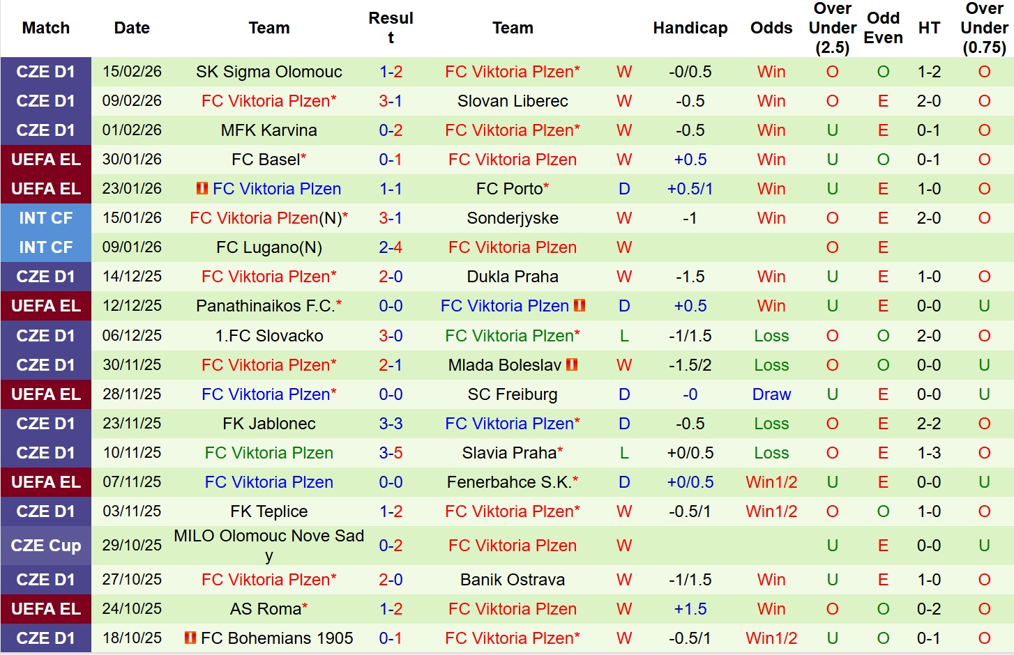 Nhận định, Soi tỷ lệ k&egrave;o Panathinaikos vs Viktoria Plzen 3h00 ng&agrave;y 20/2: Chủ-kh&aacute;ch n&iacute;u ch&acirc;n! - Ảnh 3