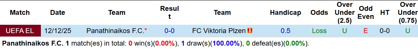Nhận định, Soi tỷ lệ k&egrave;o Panathinaikos vs Viktoria Plzen 3h00 ng&agrave;y 20/2: Chủ-kh&aacute;ch n&iacute;u ch&acirc;n! - Ảnh 4