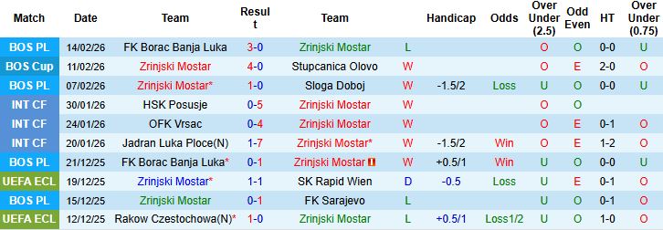 Nhận định, Soi tỷ lệ k&egrave;o Zrinjski Mostar vs Crystal Palace 00h45 ng&agrave;y 20/02: Kh&aacute;ch kh&oacute; thắng - Ảnh 3