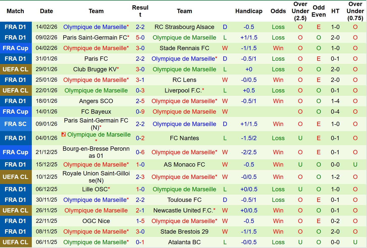 Nhận định, Soi tỷ lệ k&egrave;o Brest vs Marseille 2h45 ng&agrave;y 21/2: Chủ-kh&aacute;ch chia điểm! - Ảnh 3