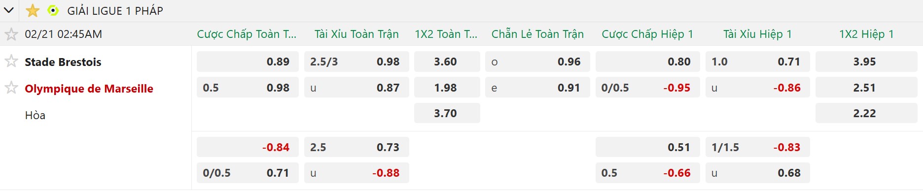 Nhận định, Soi tỷ lệ k&egrave;o Brest vs Marseille 2h45 ng&agrave;y 21/2: Chủ-kh&aacute;ch chia điểm! - Ảnh 5