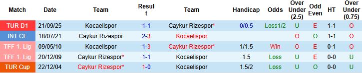Nhận định, Soi tỷ lệ k&egrave;o Caykur Rizespor vs Kocaelispor 00h00 ng&agrave;y 21/02: Kh&aacute;ch lấn chủ - Ảnh 3