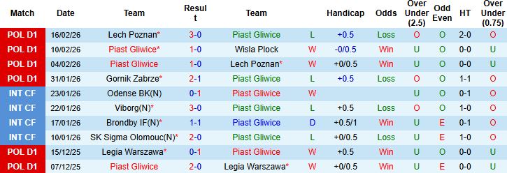 Nhận định, Soi tỷ lệ k&egrave;o Piast Gliwice vs Motor Lublin 00h00 ng&agrave;y 21/02: Điểm tựa s&acirc;n nh&agrave; - Ảnh 3