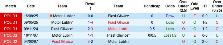 Nhận định, Soi tỷ lệ k&egrave;o Piast Gliwice vs Motor Lublin 00h00 ng&agrave;y 21/02: Điểm tựa s&acirc;n nh&agrave; - Ảnh 4