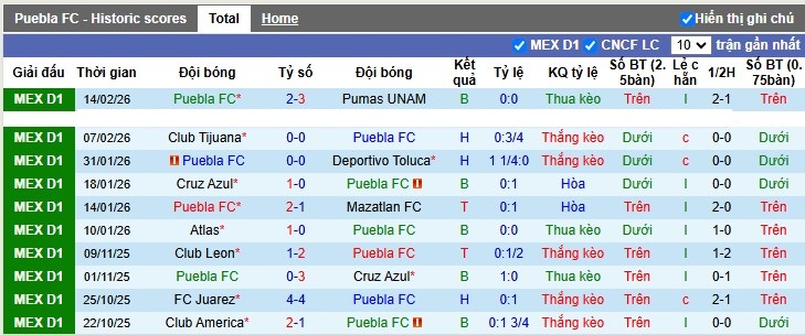 Nhận định, Soi tỷ lệ k&egrave;o Puebla vs Club America 10h05 ng&agrave;y 21/2: Kh&oacute; cho chủ nh&agrave; - Ảnh 4