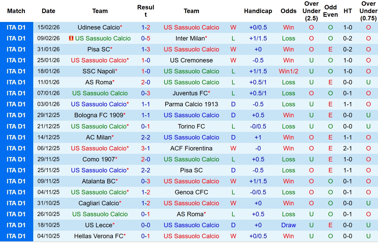 Nhận định, Soi tỷ lệ k&egrave;o Sassuolo vs Verona 2h45 ng&agrave;y 21/2: Cửa tr&ecirc;n lấy 3 điểm! - Ảnh 2