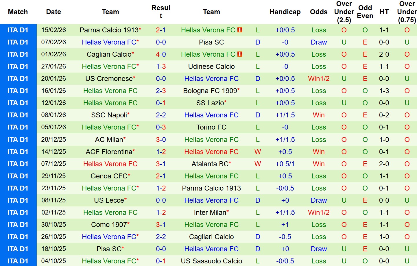 Nhận định, Soi tỷ lệ k&egrave;o Sassuolo vs Verona 2h45 ng&agrave;y 21/2: Cửa tr&ecirc;n lấy 3 điểm! - Ảnh 3