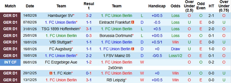 Nhận định, Soi tỷ lệ k&egrave;o Union Berlin vs Leverkusen 21h30 ng&agrave;y 21/2: Kh&aacute;c biệt phong độ - Ảnh 3