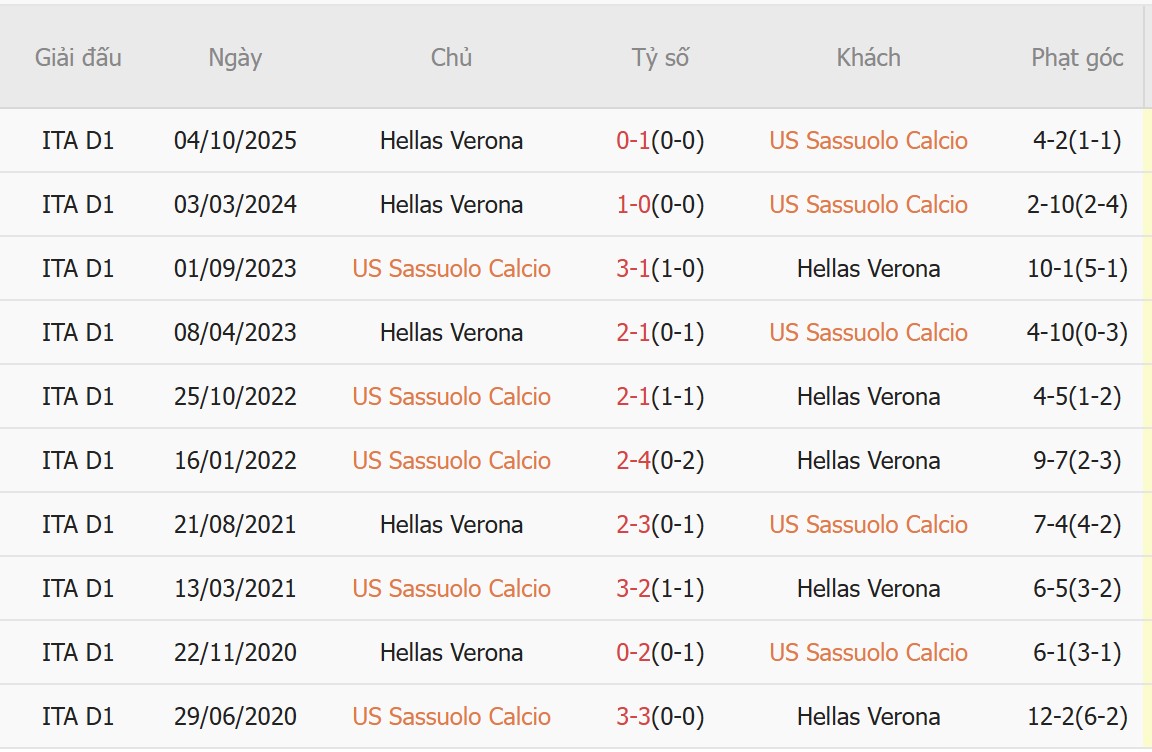 Soi k&egrave;o phạt g&oacute;c Sassuolo vs Verona, 2h45 ng&agrave;y 21/2 - Ảnh 2