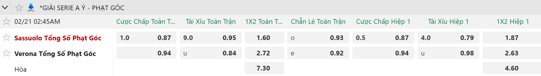 Soi k&egrave;o phạt g&oacute;c Sassuolo vs Verona, 2h45 ng&agrave;y 21/2 - Ảnh 4