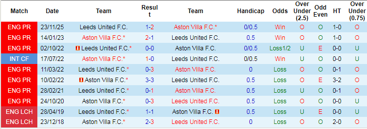 Nhận định, Soi tỷ lệ k&egrave;o Aston Villa vs Leeds 22h00 ng&agrave;y 21/2: B&aacute;m trụ Top 3 - Ảnh 1