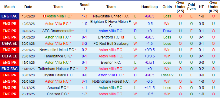 Nhận định, Soi tỷ lệ k&egrave;o Aston Villa vs Leeds 22h00 ng&agrave;y 21/2: B&aacute;m trụ Top 3 - Ảnh 2