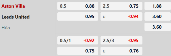 Nhận định, Soi tỷ lệ k&egrave;o Aston Villa vs Leeds 22h00 ng&agrave;y 21/2: B&aacute;m trụ Top 3 - Ảnh 4