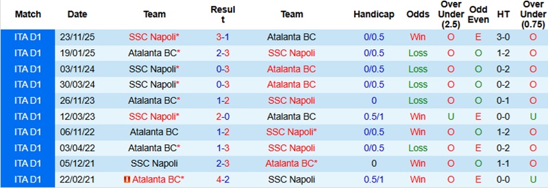 Nhận định, Soi tỷ lệ k&egrave;o Atalanta vs Napoli 21h00 ng&agrave;y 22/2: C&acirc;n n&atilde;o tại Bergamo - Ảnh 2