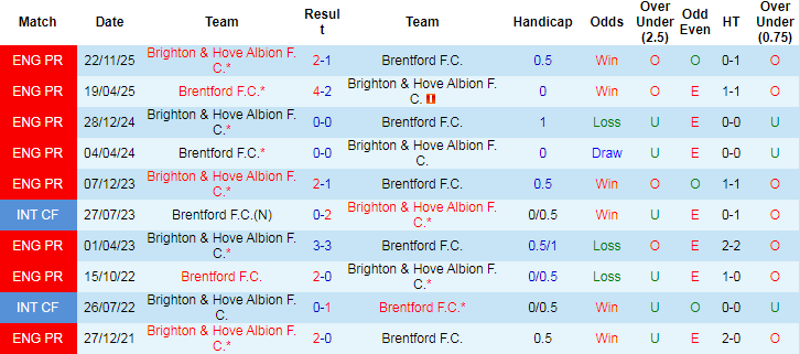 Nhận định, Soi tỷ lệ k&egrave;o Brentford vs Brighton 22h00 ng&agrave;y 21/2: Điểm tựa s&acirc;n nh&agrave; - Ảnh 1