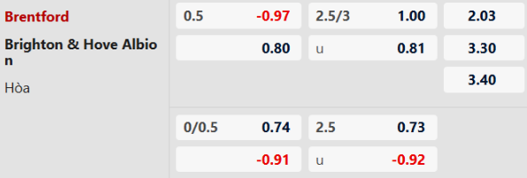 Nhận định, Soi tỷ lệ k&egrave;o Brentford vs Brighton 22h00 ng&agrave;y 21/2: Điểm tựa s&acirc;n nh&agrave; - Ảnh 4