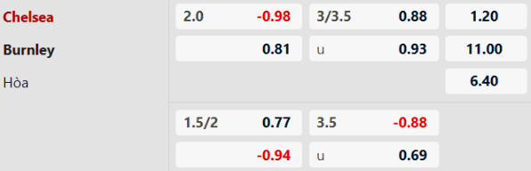   Nhận định, Soi tỷ lệ k&egrave;o Chelsea vs Burnley 22h00 ng&agrave;y 21/2: The Blues &aacute;p đảo - Ảnh 1