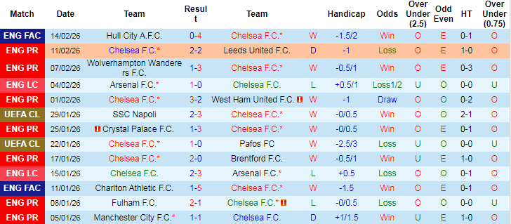   Nhận định, Soi tỷ lệ k&egrave;o Chelsea vs Burnley 22h00 ng&agrave;y 21/2: The Blues &aacute;p đảo - Ảnh 3