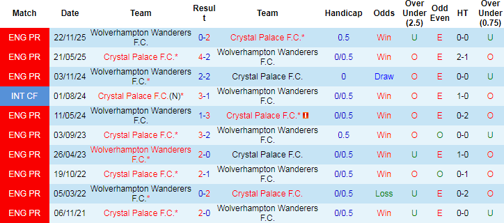 Nhận định, Soi tỷ lệ k&egrave;o Crystal Palace vs Wolves 21h00 ng&agrave;y 22/2: Nỗi sợ s&acirc;n kh&aacute;ch - Ảnh 1