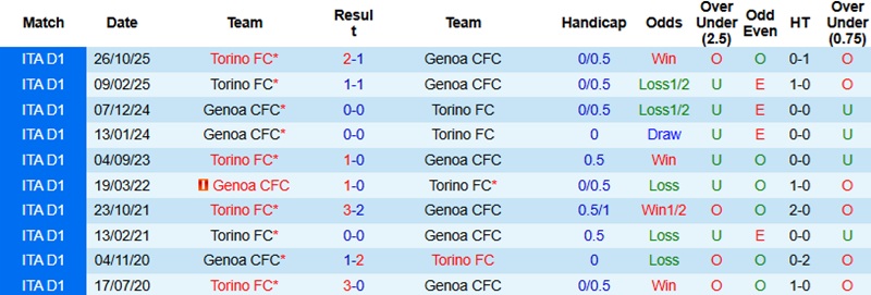 Nhận định, Soi tỷ lệ k&egrave;o Genoa vs Torino 18h30 ng&agrave;y 22/2: Điểm tựa Ferraris - Ảnh 2
