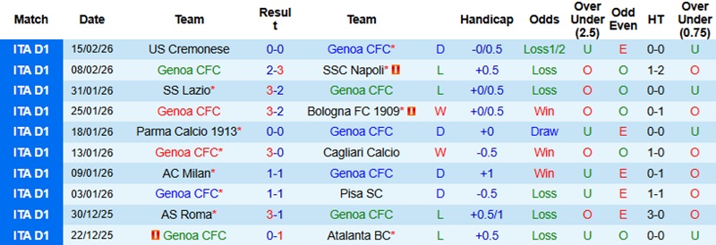 Nhận định, Soi tỷ lệ k&egrave;o Genoa vs Torino 18h30 ng&agrave;y 22/2: Điểm tựa Ferraris - Ảnh 3