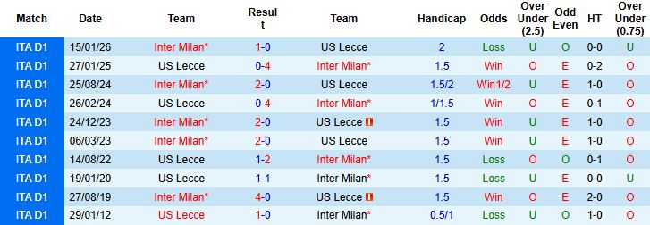Nhận định, Soi tỷ lệ k&egrave;o Lecce vs Inter Milan 00h00 ng&agrave;y 22/02: Khải ho&agrave;n đất kh&aacute;ch - Ảnh 4