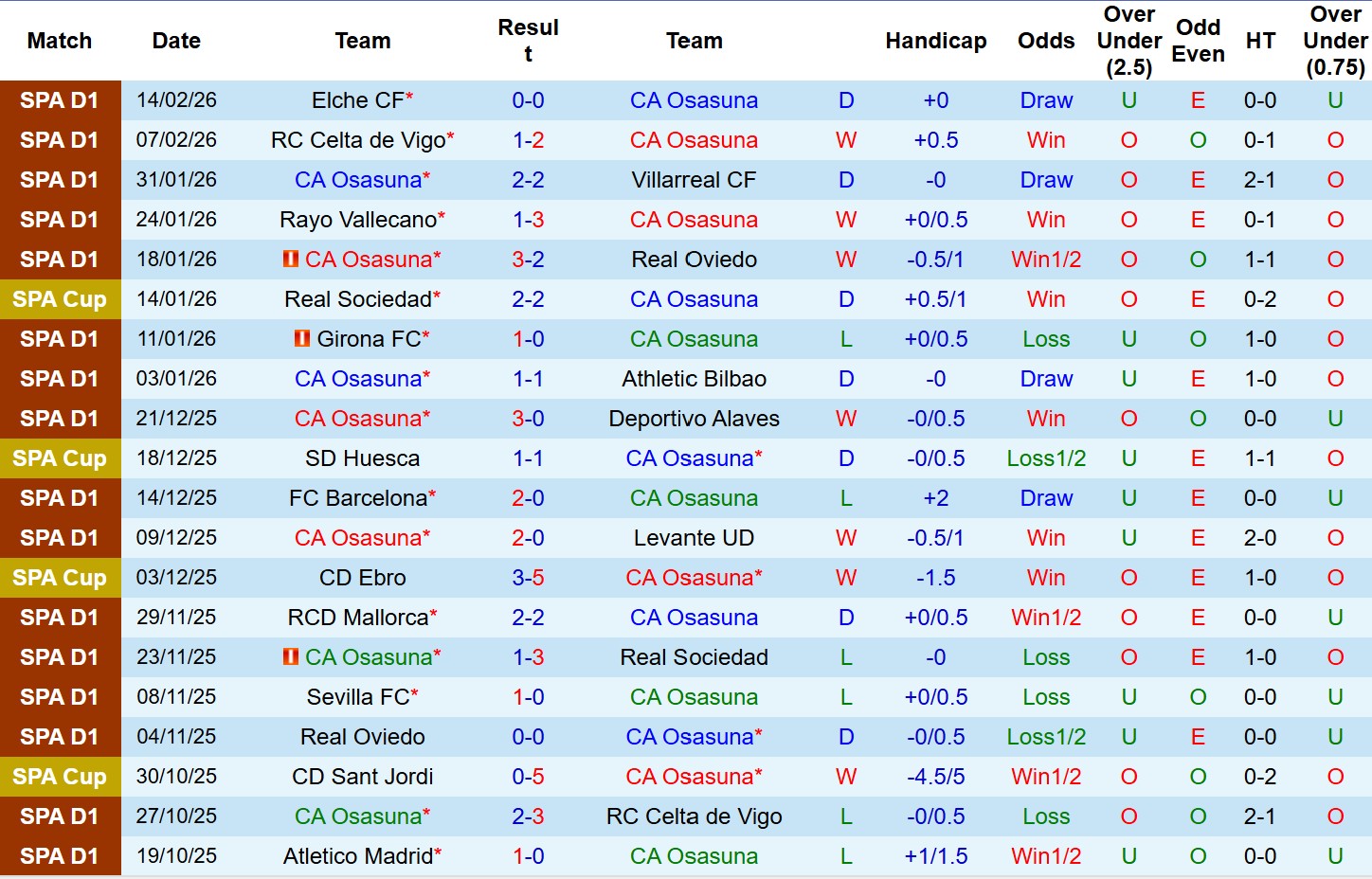 Nhận định, Soi tỷ lệ k&egrave;o Osasuna vs Real Madrid 0h30 ng&agrave;y 22/2: Kh&aacute;ch thắng s&aacute;t n&uacute;t! - Ảnh 2