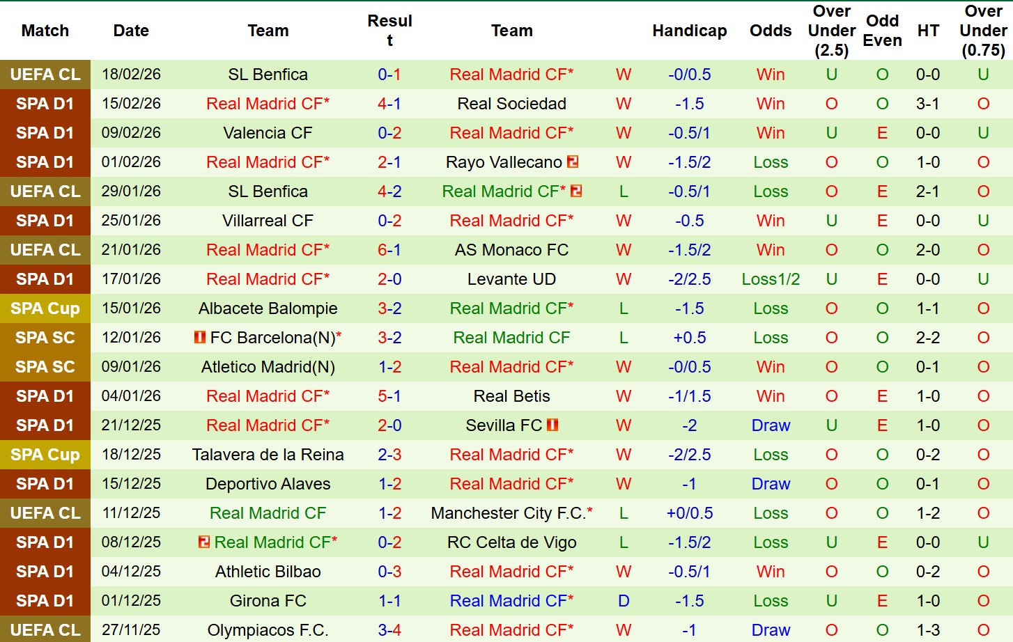 Nhận định, Soi tỷ lệ k&egrave;o Osasuna vs Real Madrid 0h30 ng&agrave;y 22/2: Kh&aacute;ch thắng s&aacute;t n&uacute;t! - Ảnh 3