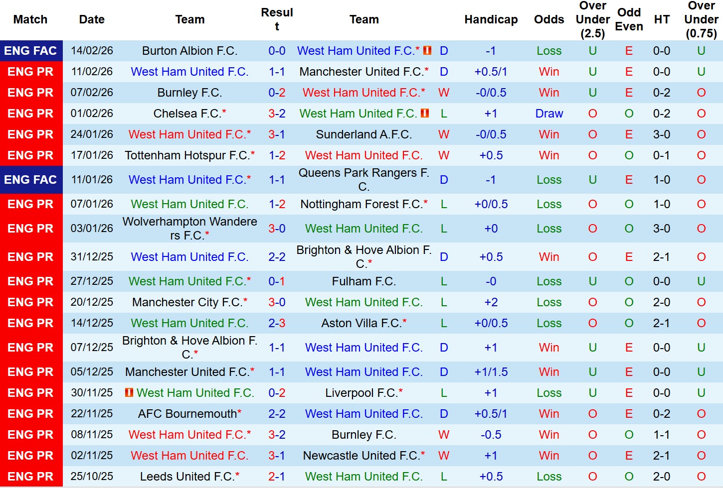 Nhận định, Soi tỷ lệ k&egrave;o West Ham vs Bournemouth 0h30 ng&agrave;y 22/2: Mỗi đội 1 điểm! - Ảnh 2