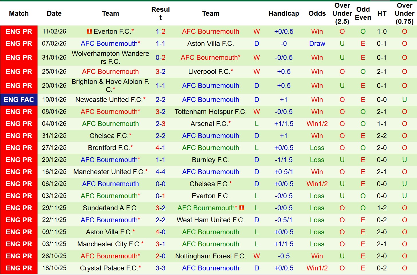 Nhận định, Soi tỷ lệ k&egrave;o West Ham vs Bournemouth 0h30 ng&agrave;y 22/2: Mỗi đội 1 điểm! - Ảnh 3