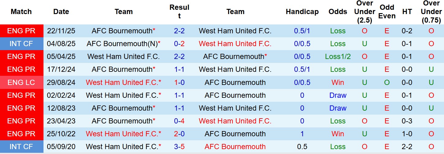 Nhận định, Soi tỷ lệ k&egrave;o West Ham vs Bournemouth 0h30 ng&agrave;y 22/2: Mỗi đội 1 điểm! - Ảnh 4