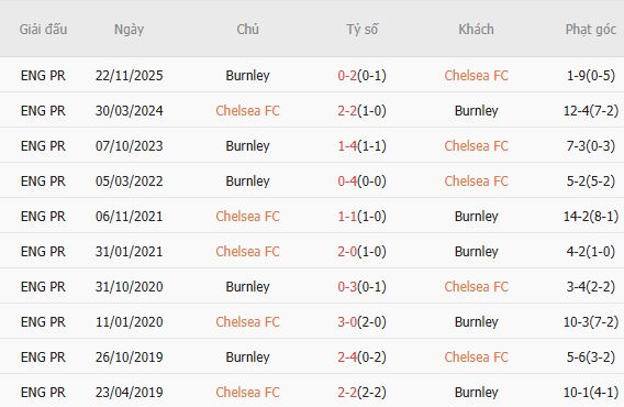 Soi k&egrave;o phạt g&oacute;c Chelsea vs Burnley, 22h00 ng&agrave;y 21/02 - Ảnh 3