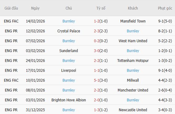 Soi k&egrave;o phạt g&oacute;c Chelsea vs Burnley, 22h00 ng&agrave;y 21/02 - Ảnh 5